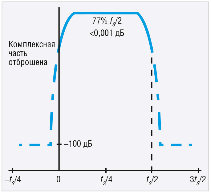 Рис. 11. Отклик фильтра HB1 при включённом блоке преобразования комплексного сигнала в вещественный