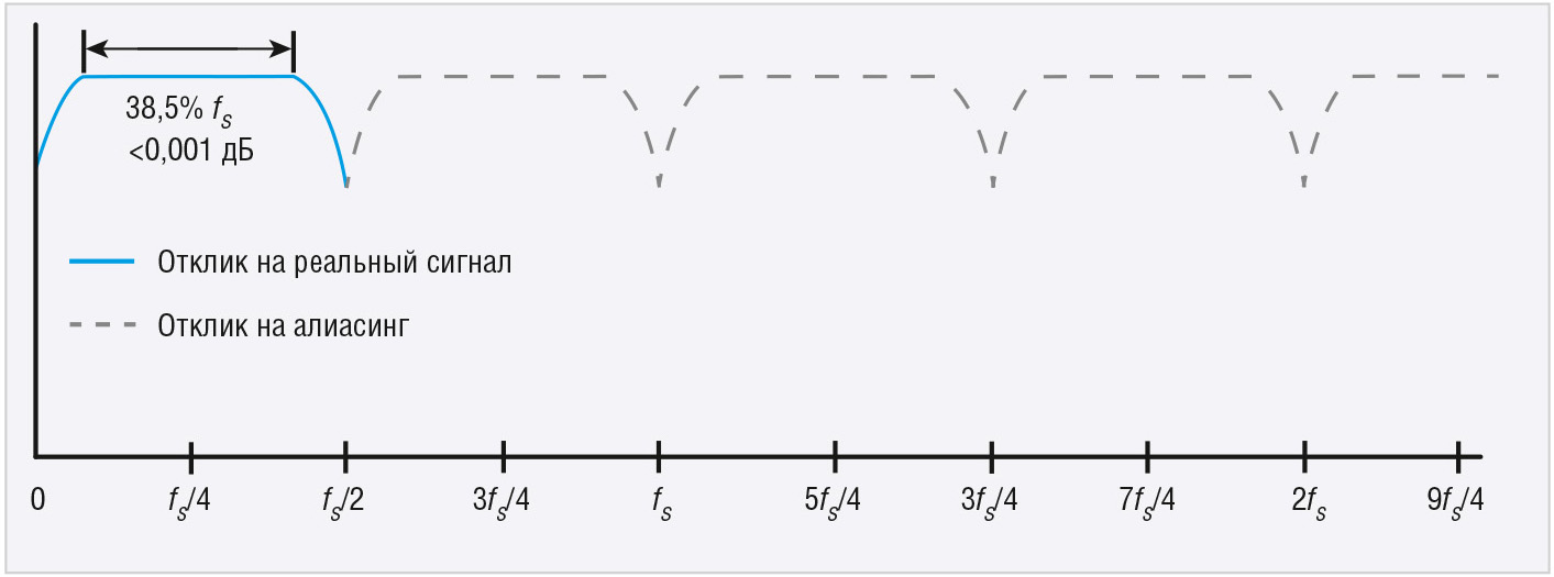 Рис. 12. Пример влияния эффекта наложения частот входного сигнала АЦП на отклик фильтра HB1 (вещественная часть)