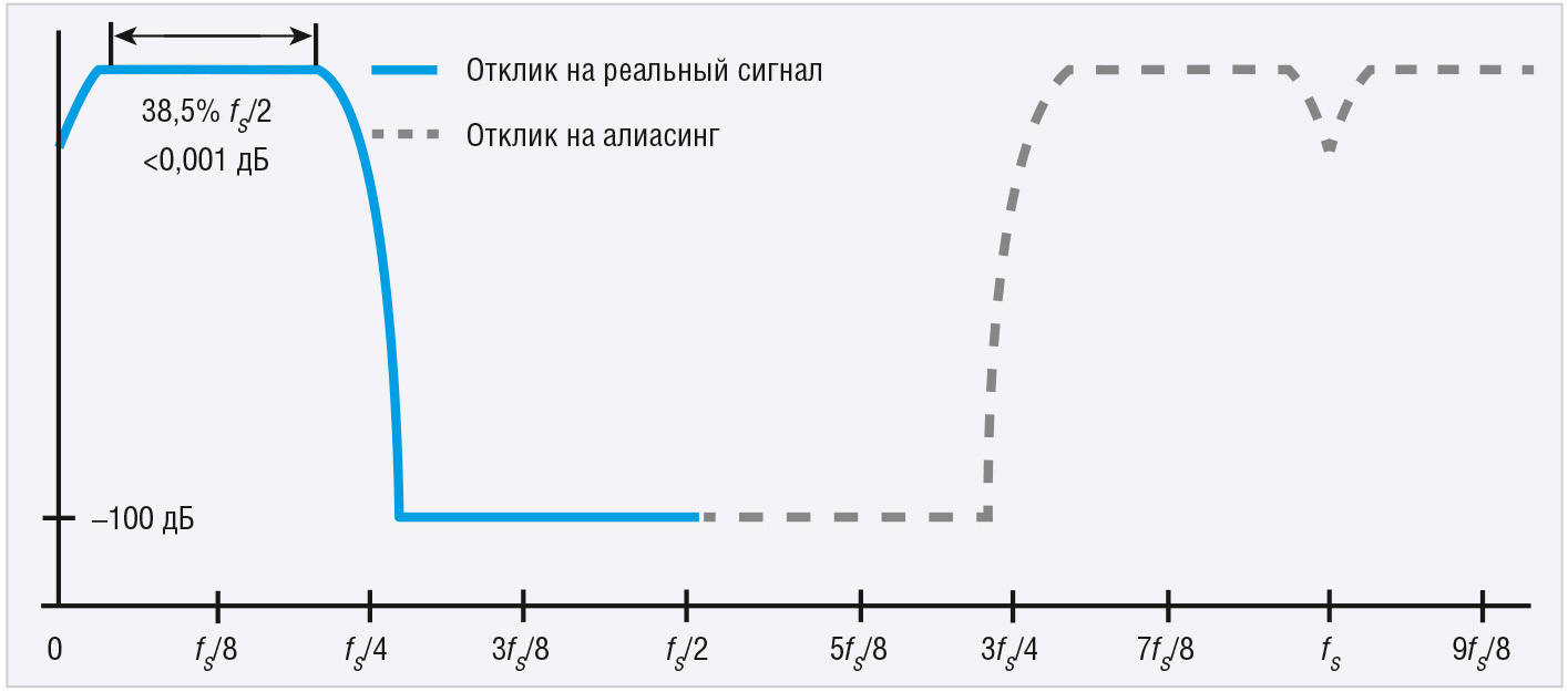 Рис. 13. Пример влияния эффекта наложения частот входного сигнала АЦП на отклик комбинации фильтров HB1+HB2, DCM=2 (вещественная часть)