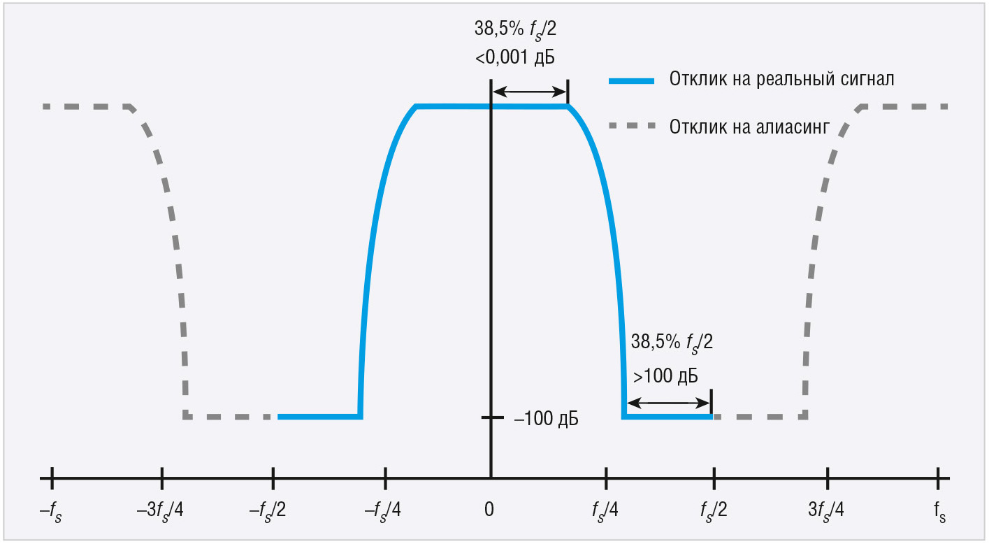 Рис. 14. Пример влияния эффекта наложения частот входного сигнала АЦП на отклик фильтра HB1 (коэффициент децимации 2, комплексный сигнал)