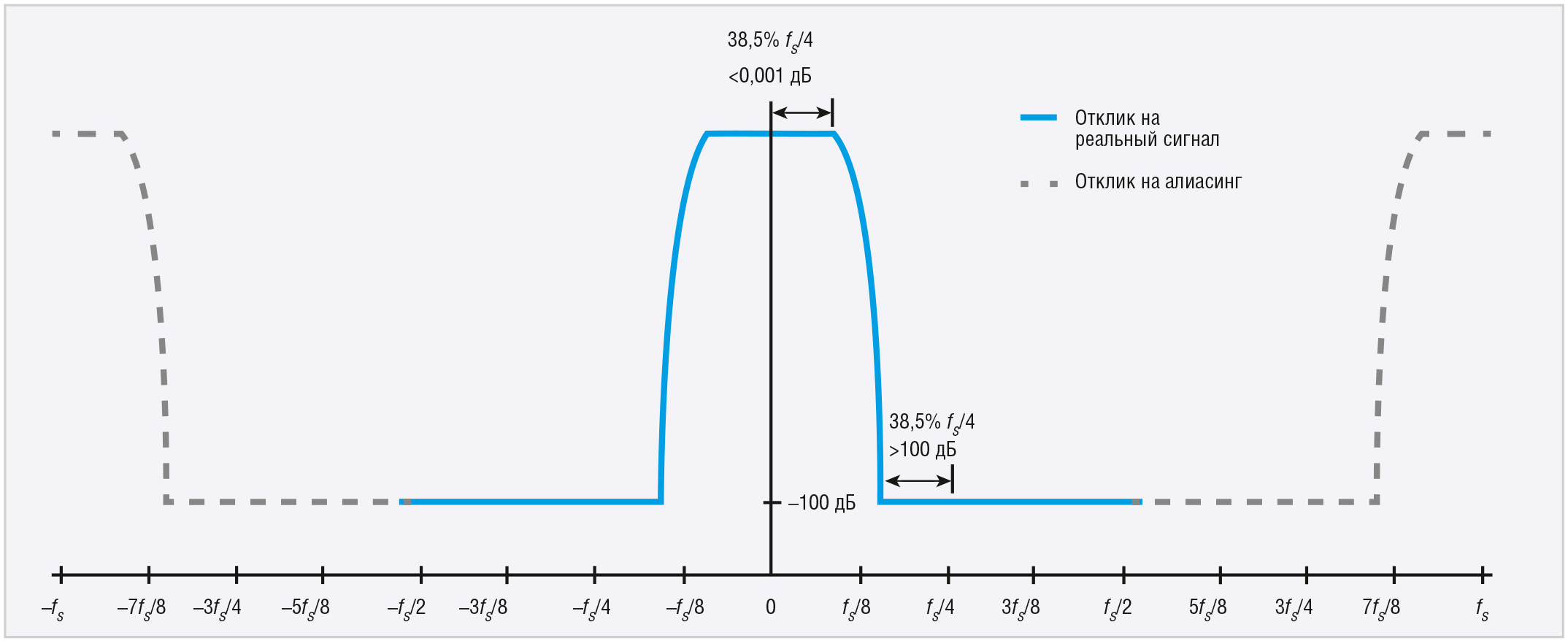 Рис. 15. Пример влияния эффекта наложения частот входного сигнала АЦП на отклик группы фильтров HB1+HB2 (коэффициент децимации 4, комплексный сигнал)