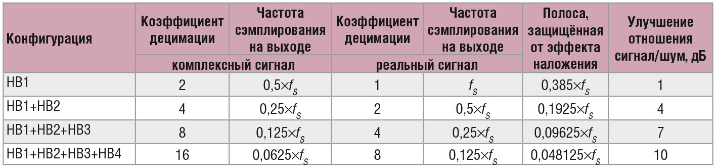 Характеристики ЦППЧ для АЦП AD9680 при различных схемах включения фильтров децимации