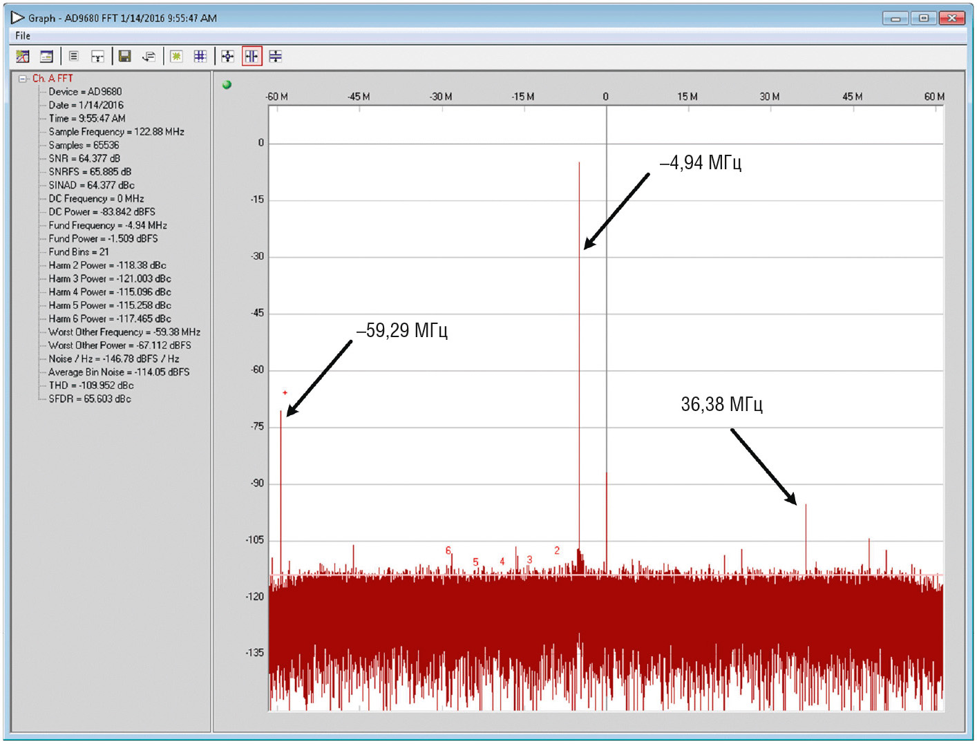 Рис. 18. Результаты фактических измерений комплексного сигнала на выходе ЦППЧ преобразователя AD9680-500, полученные с помощью VisualAnalog™