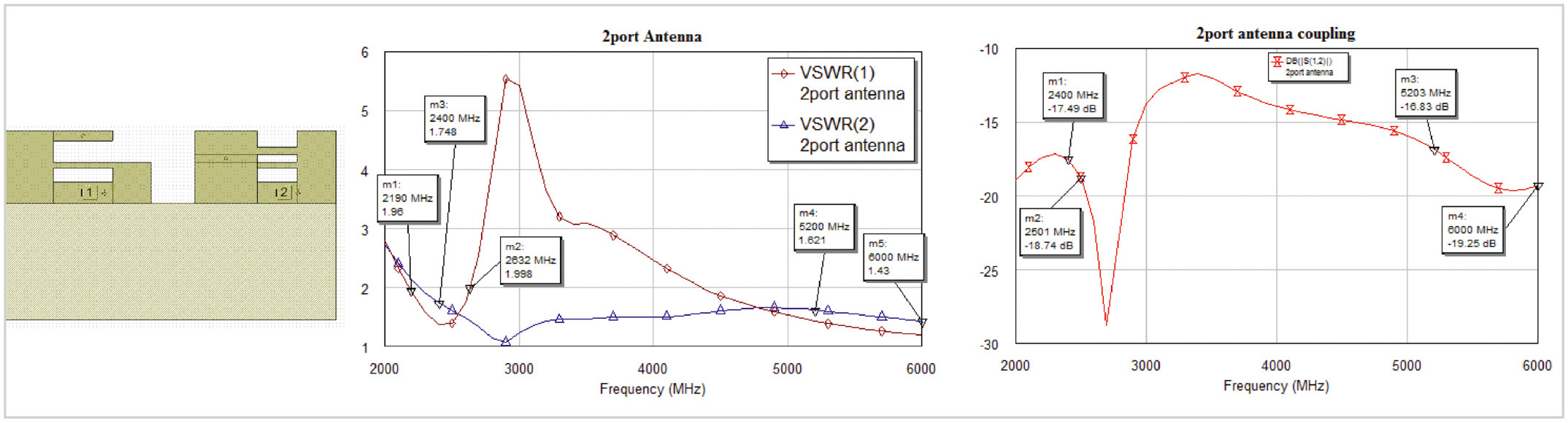Рис. 5. Результаты моделирования в AXIEM