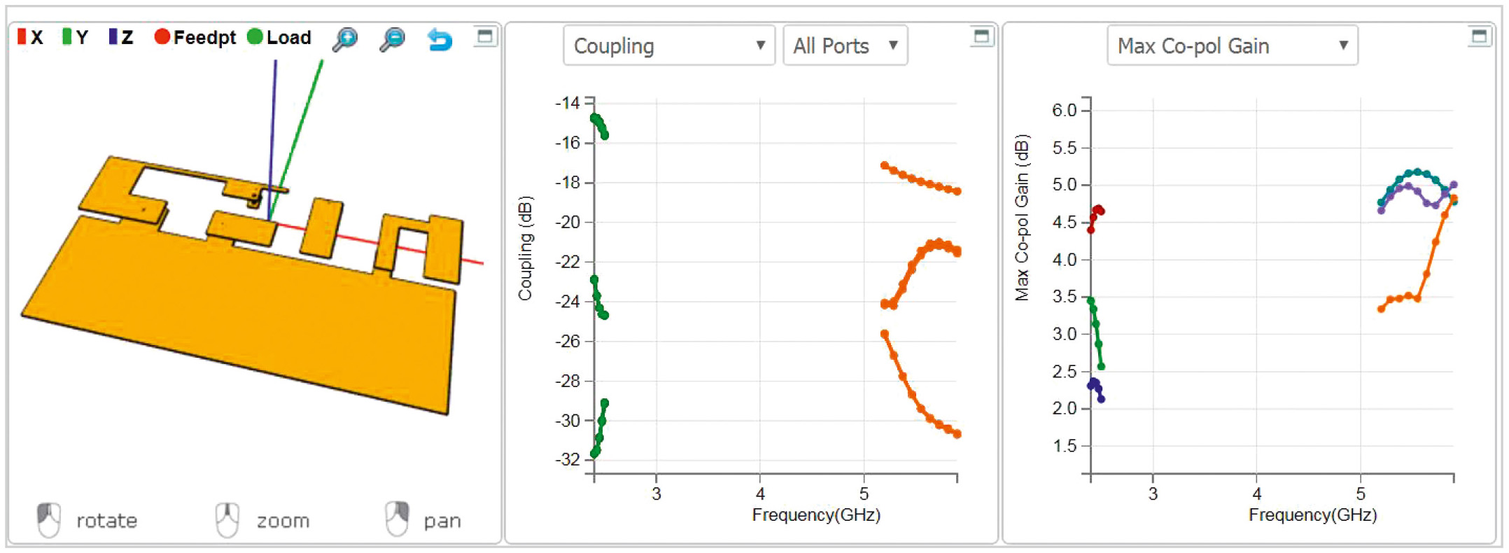 Рис. 6. Характеристики трёхпортовой антенны MIMO в AntSyn