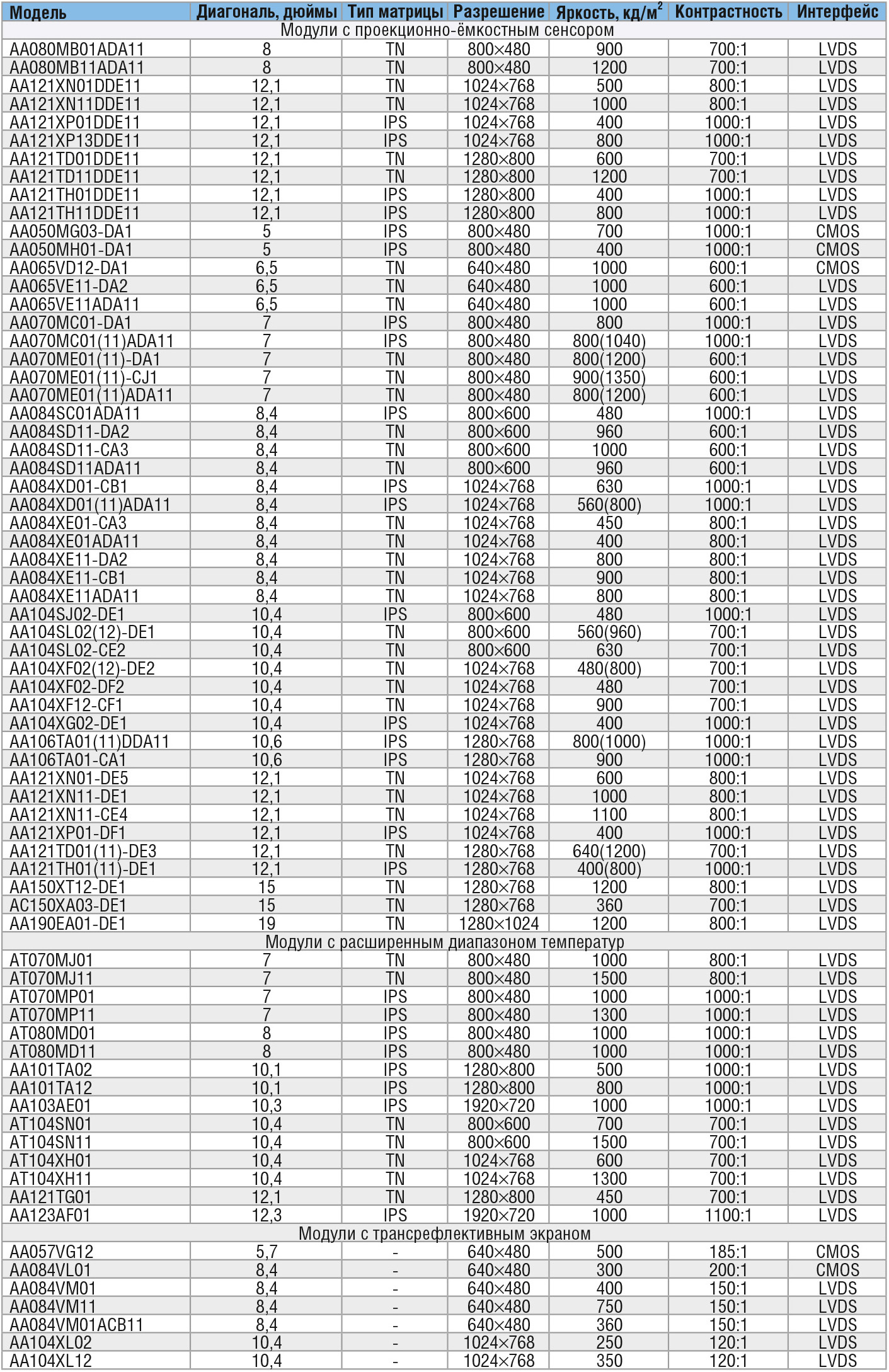 Классификационные параметры новых TFT-LCD-модулей Mitsubishi Electric