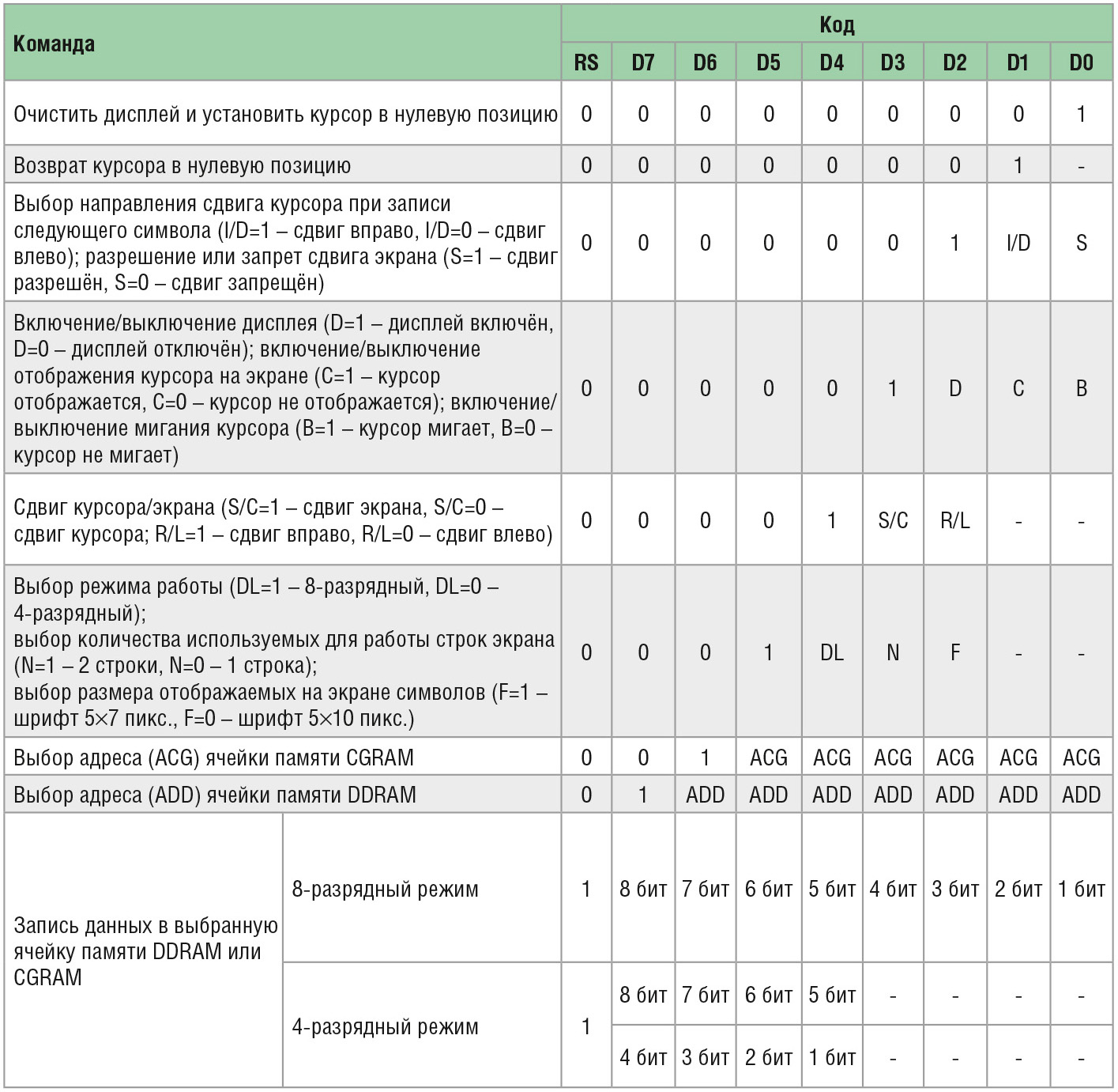 Система команд контроллера HD44780