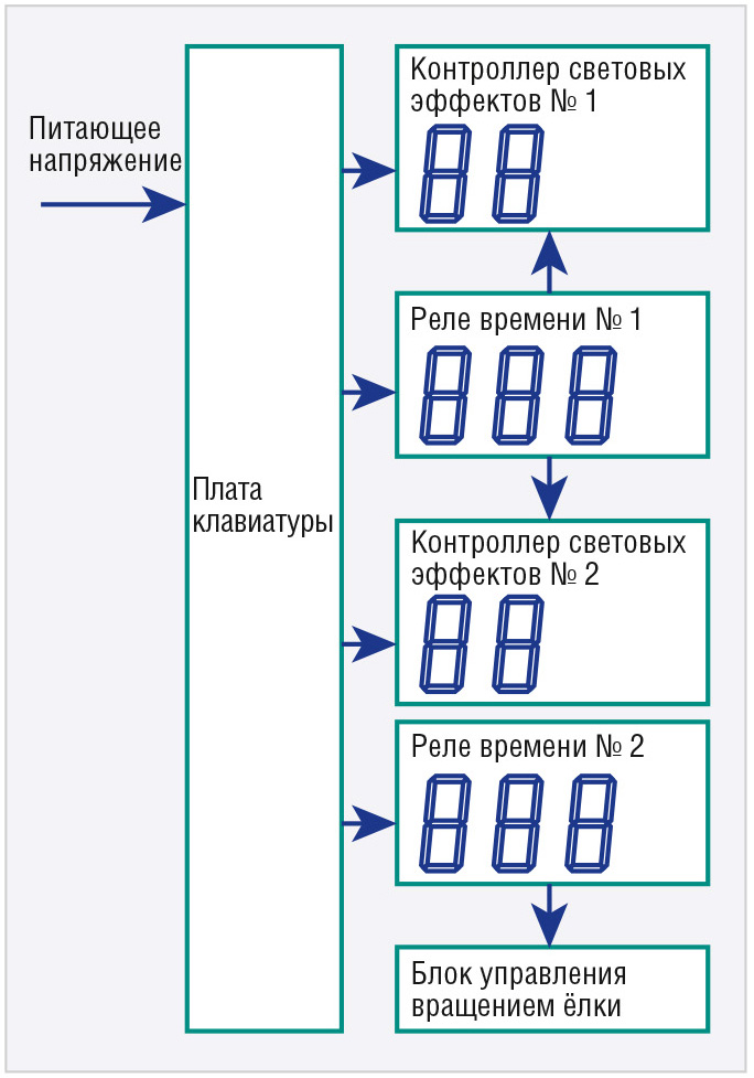 Рис. 1. Функциональная схема устройства