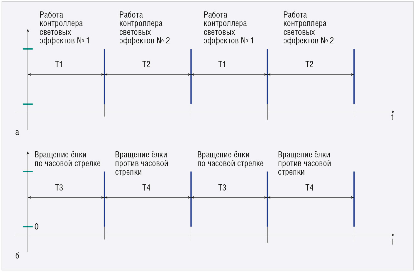 Рис. 2. Временна′я диаграмма работы устройства: а) интервалы работы, задаваемые РВ № 1; б) интервалы работы, задаваемые РВ № 2
