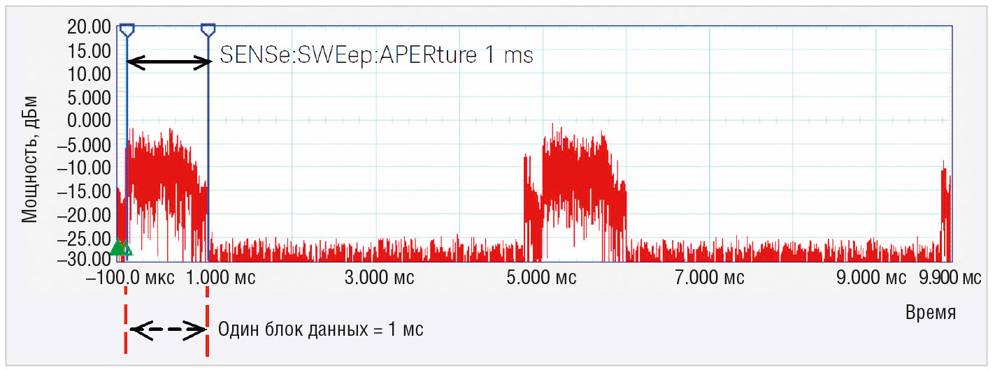 Рис. 1. Измерение средней мощности пакетного сигнала для одного субфрейма LTE