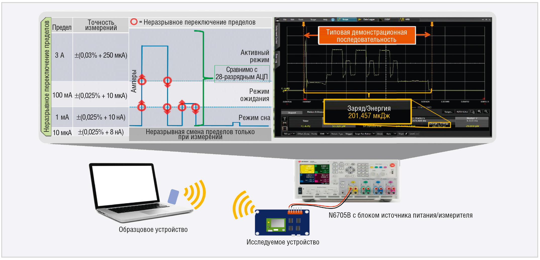 Рис. 5. Динамический анализ потребления мощности с помощью анализатора питания