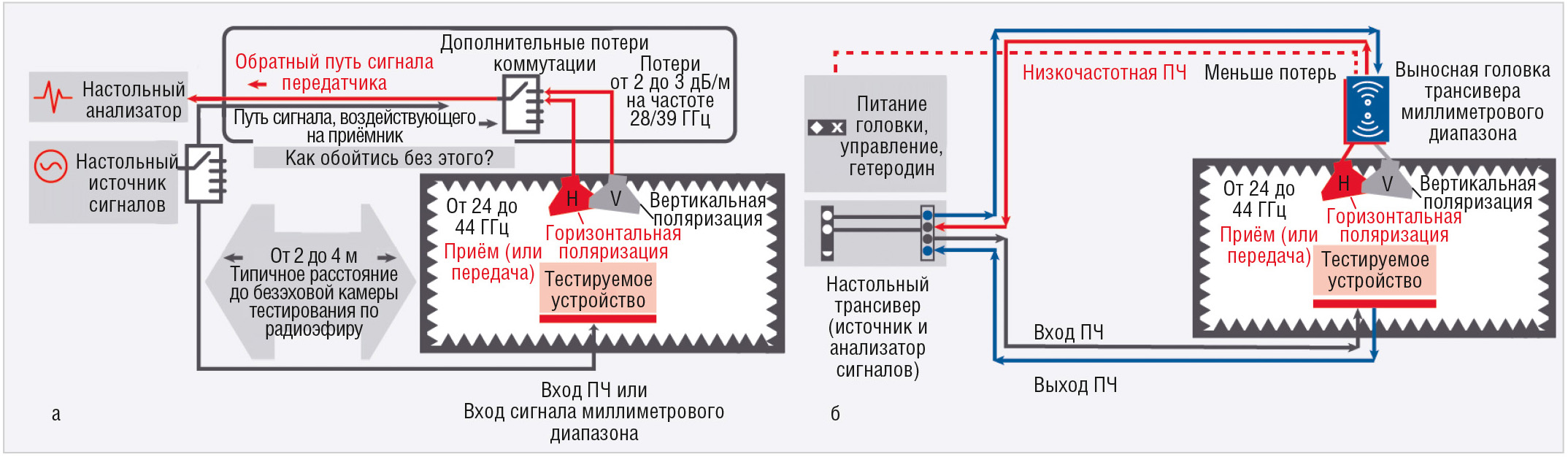 Рис. 1. Снижение вносимых потерь в процессе измерений по радиоэфиру выносной приёмо-передающей головкой миллиметрового диапазона