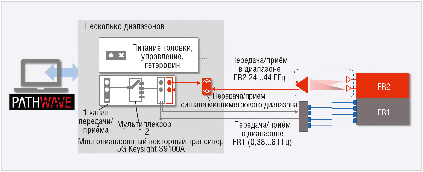 Рис. 2. Измерительная схема 5G NR для многодиапазонного тестируемого устройства с несколькими антеннами