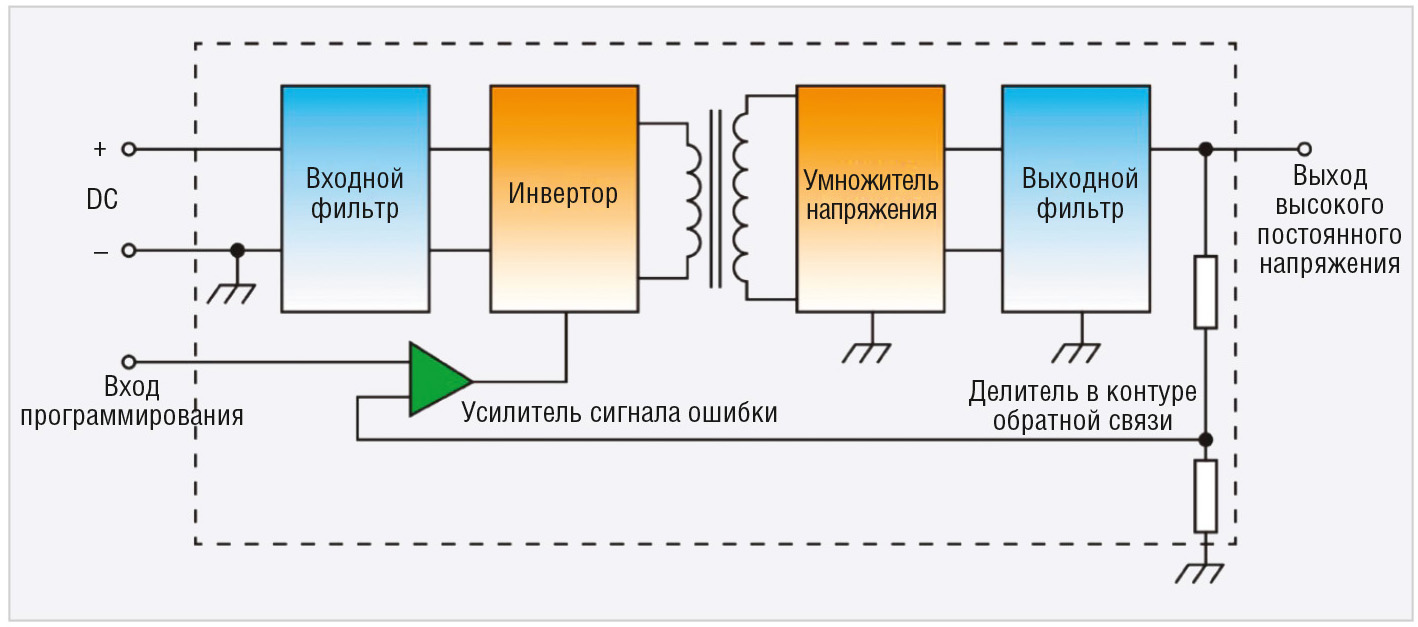 Рис.1. Структурная схема преобразователя постоянного напряжения в высокое напряжение