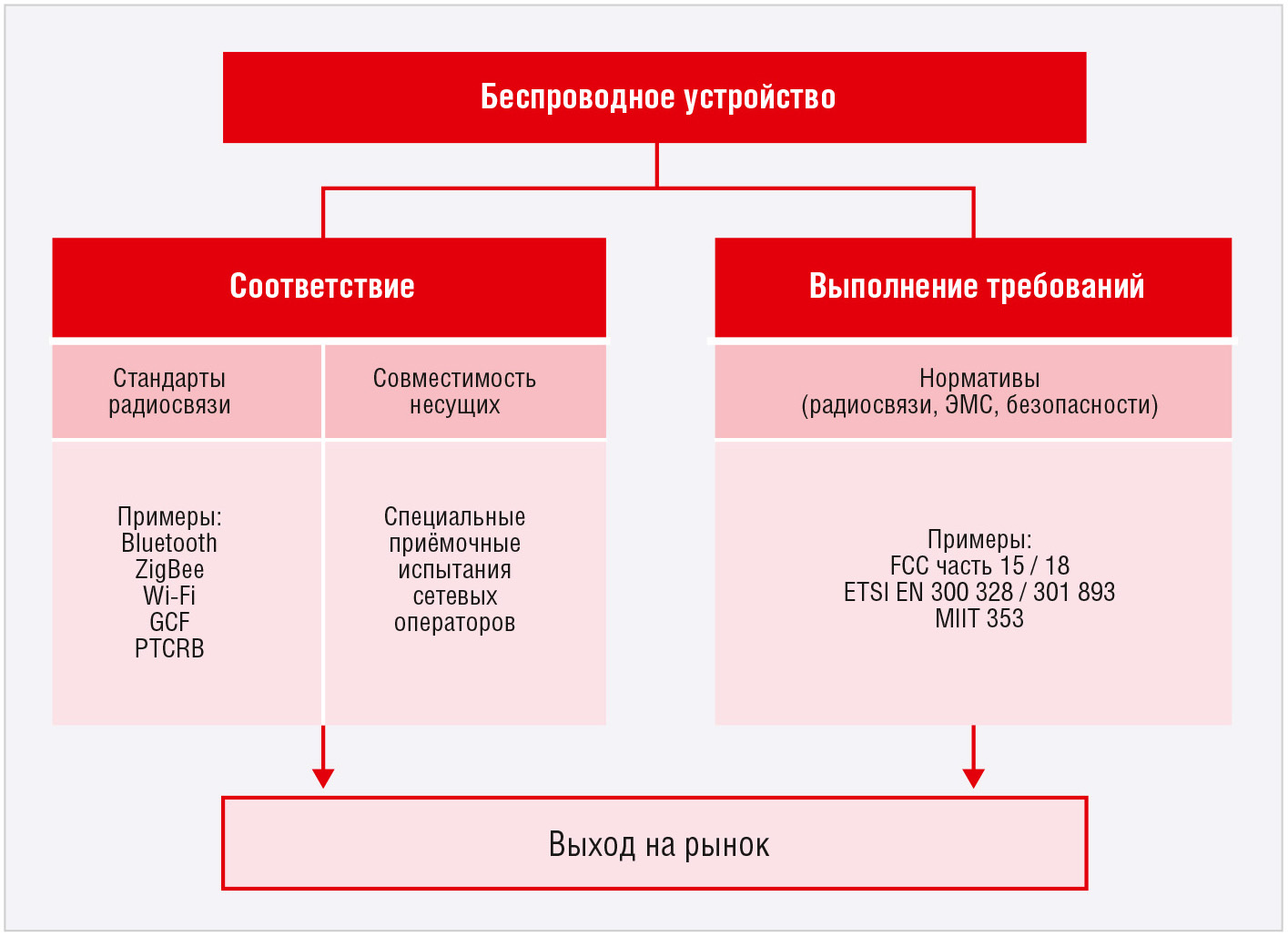 Рис. 2. Требования к устройствам IoT, соблюдение которых необходимо проверять