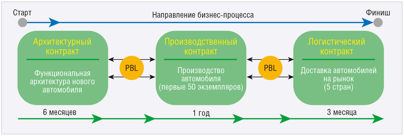 Рис. 3. Направление бизнес-процесса