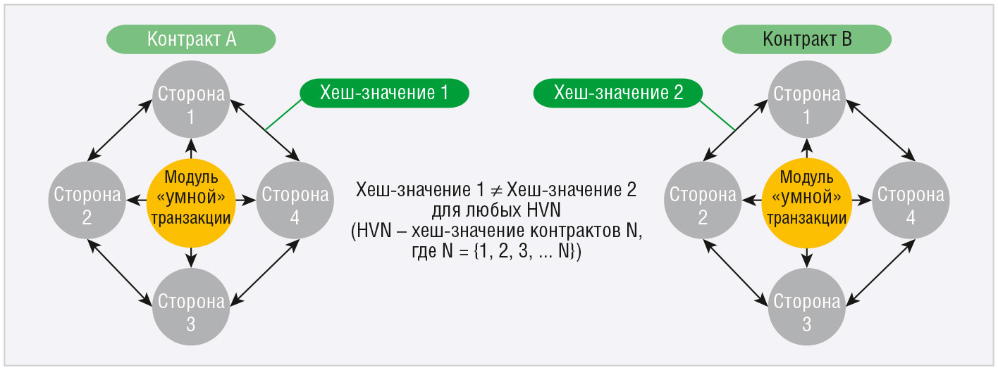 Рис. 5. Контрактная уникальность