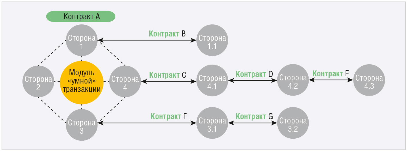 Рис. 6. Контрактный аутсорсинг