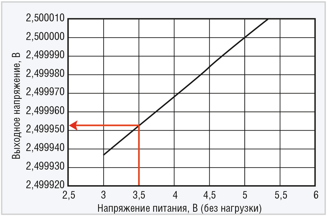 Рис. 5. Зависимость выходного напряжения ИОН REF3025 от напряжения питания
