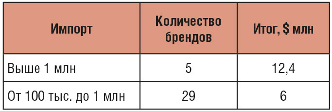 Таблица 2. Структура импорта брендов в зависимости от объёма
