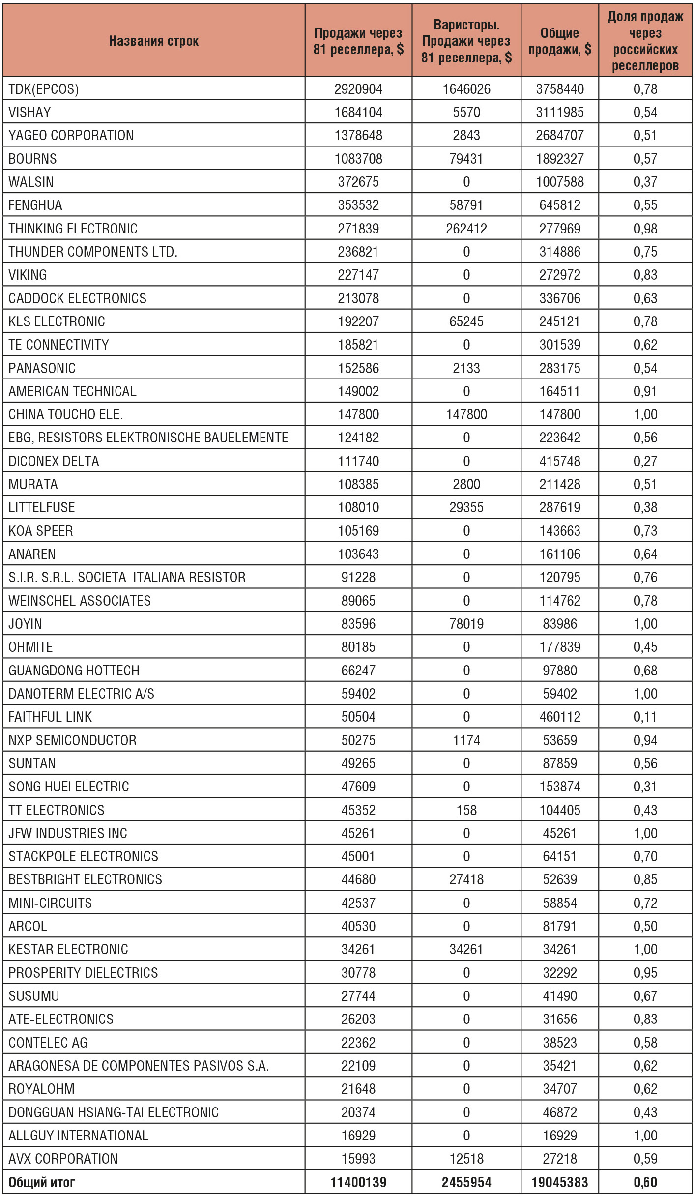 Таблица 5. Итоговая сумма импорта топ-50 брендов, которые импортировал 81 импортёр-реселлер