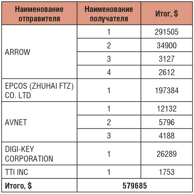 Таблица 6. Примеры отправителей и их получателей – производителей