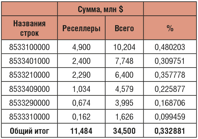 Таблица 7. Импорт по таможенным кодам, сколько всего и сколько приходится только на выделенных реселлеров