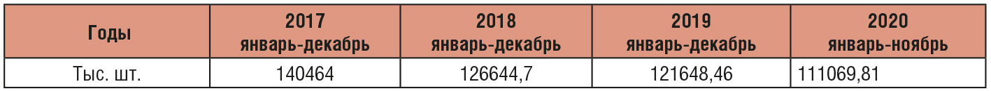 Таблица 8. Производство резисторов в натуральном выражении с 2017 года (оперативные данные в соответствии с ОКПД2)