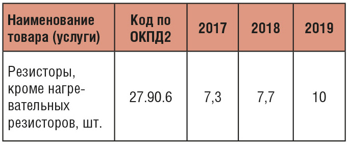 Таблица 9. Средние цены производителей на резисторы по Российской Федерации в 2017–2019 годах