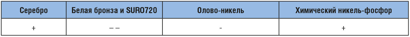Таблица 9. Визуальная оценка коррозии радиочастотных разъёмов с различным покрытием, установленных на алюминиевых пластинах, после 720 ч испытания в соляном тумане