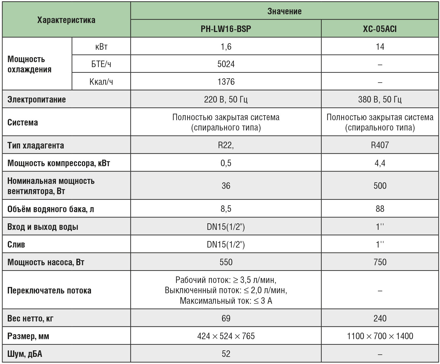 Таблица 1. Технические характеристики чиллеров PH-LW16-BSP и XC-05ACI