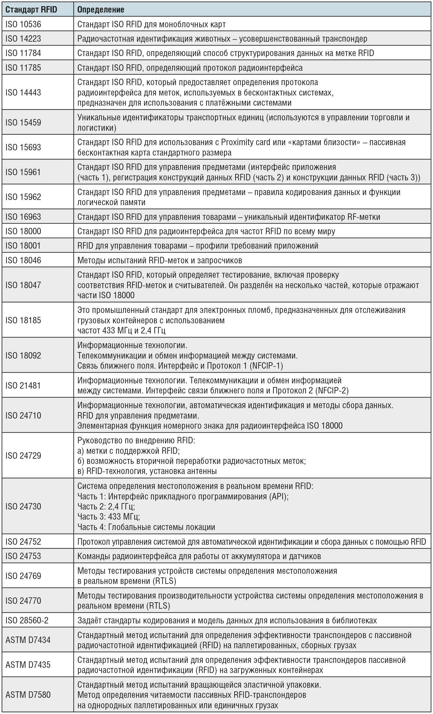 Таблица 1. Стандарты RFID с пояснениями