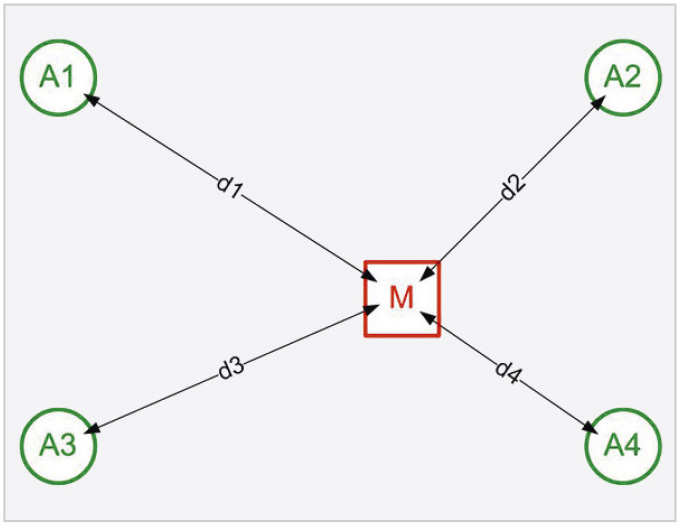 Рис. 5. Позиционирование условной метки М относительно анкеров А1–А4