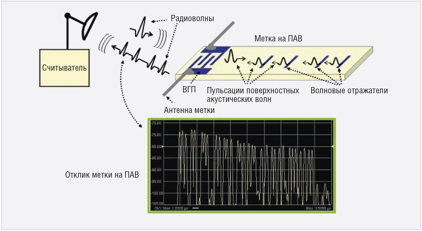 Рис. 6. Пример временно́го кодирования меток, взаимодействующих на ПАВ