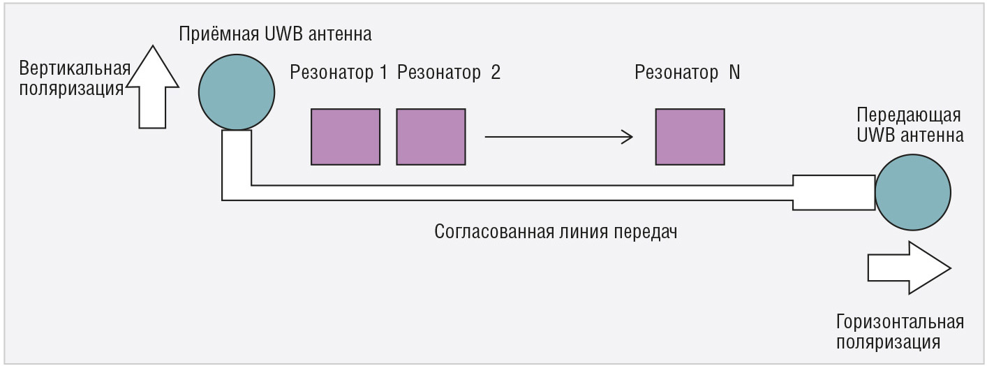 Рис. 8. Блок-схема RFID-метки с иcпользованием мультирезонаторов