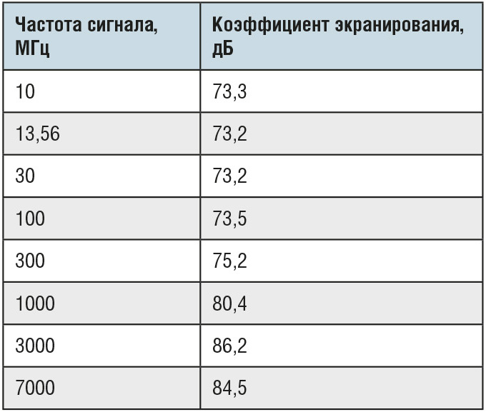 Таблица 2. Зависимость коэффициента экранирования (ослабления) от частоты сигнала