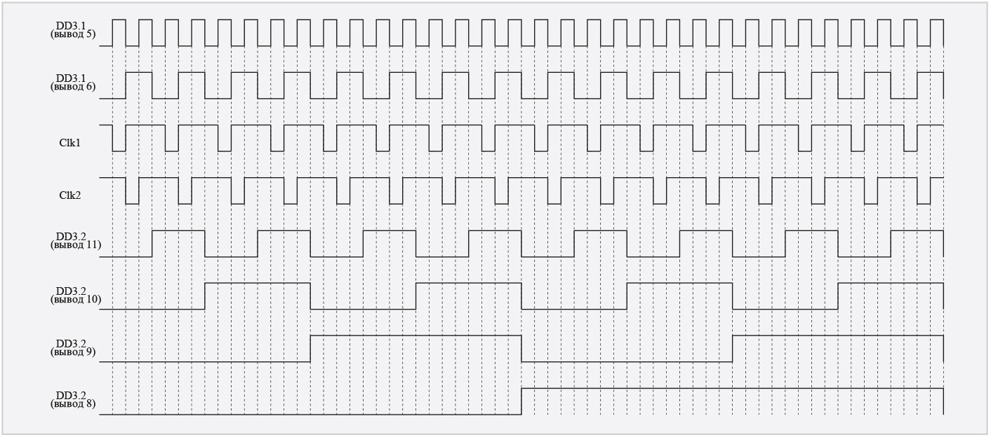 Рис. 2. Временнáя диаграмма работы устройства