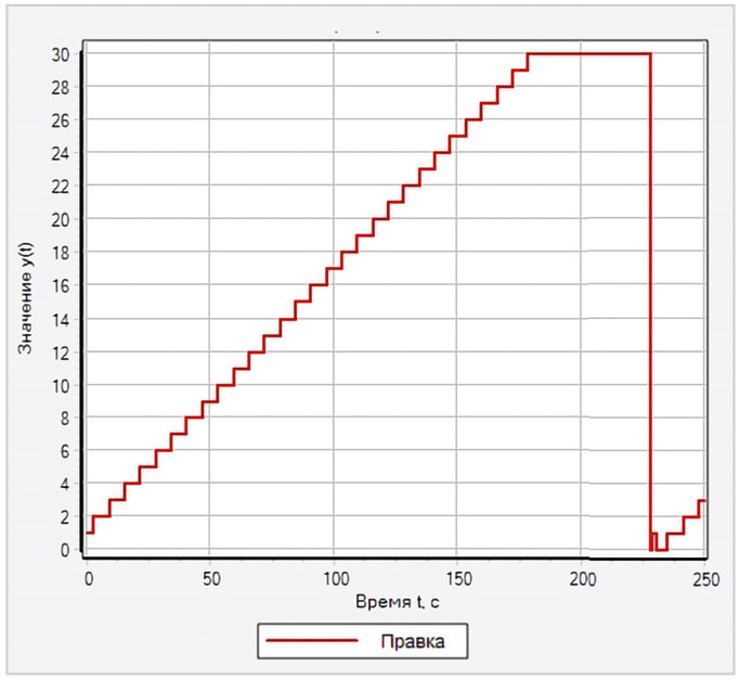 Рис. 1. Авария и правка шлифовального круга