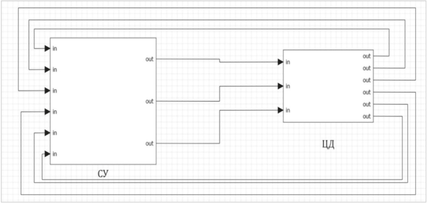 Рис. 3. Структурная схема цифрового двойника балансировки
