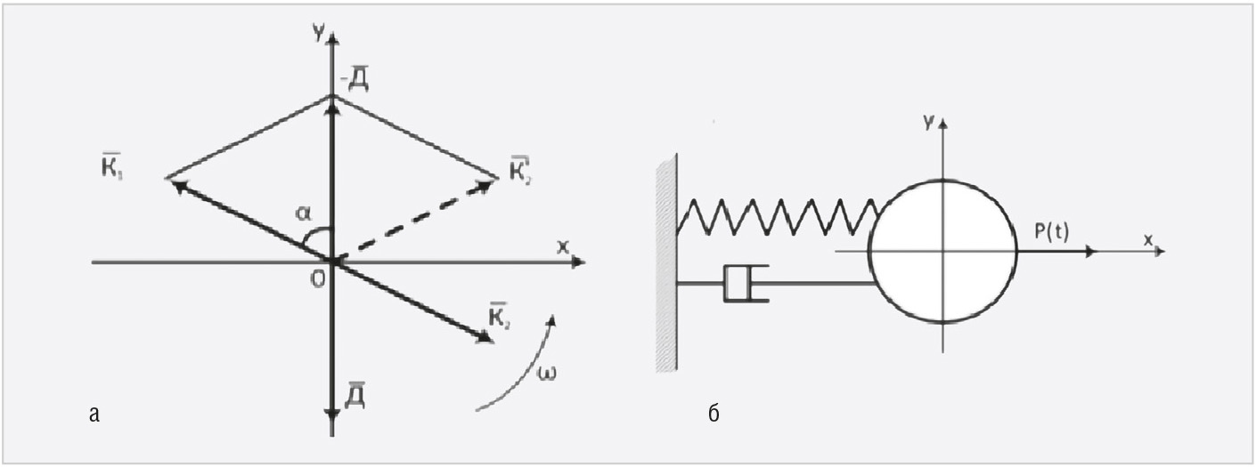 Рис. 5. Схема сил, действующих в плоскости центра тяжести круга в начальный момент балансировки (а, б)