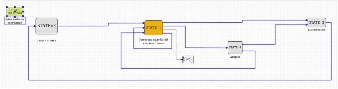 Рис. 6. Структурная схема системы управления