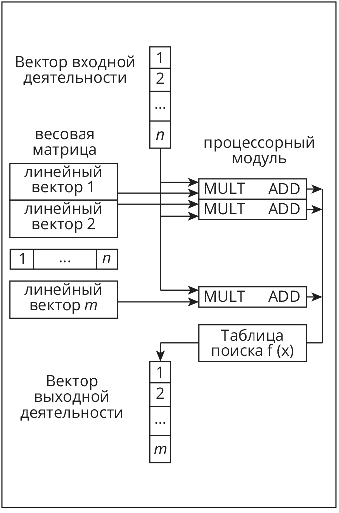 Рис. 5. Структура систолического процессора SAND