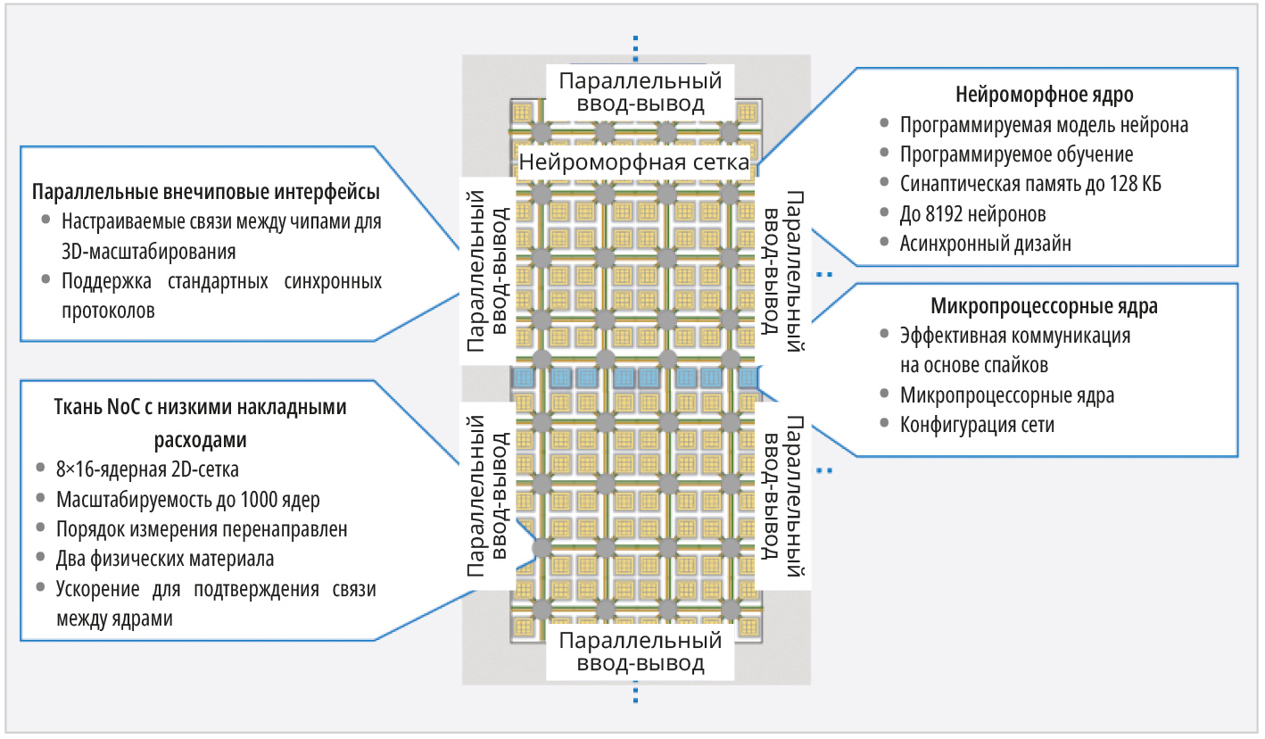 Рис. 9. Архитектура чипа Intel Loihi 2