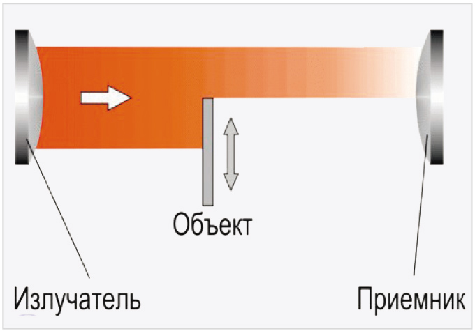 Рис. 1. Иллюстрация функционала бесконтактного оптоэлектронного датчика