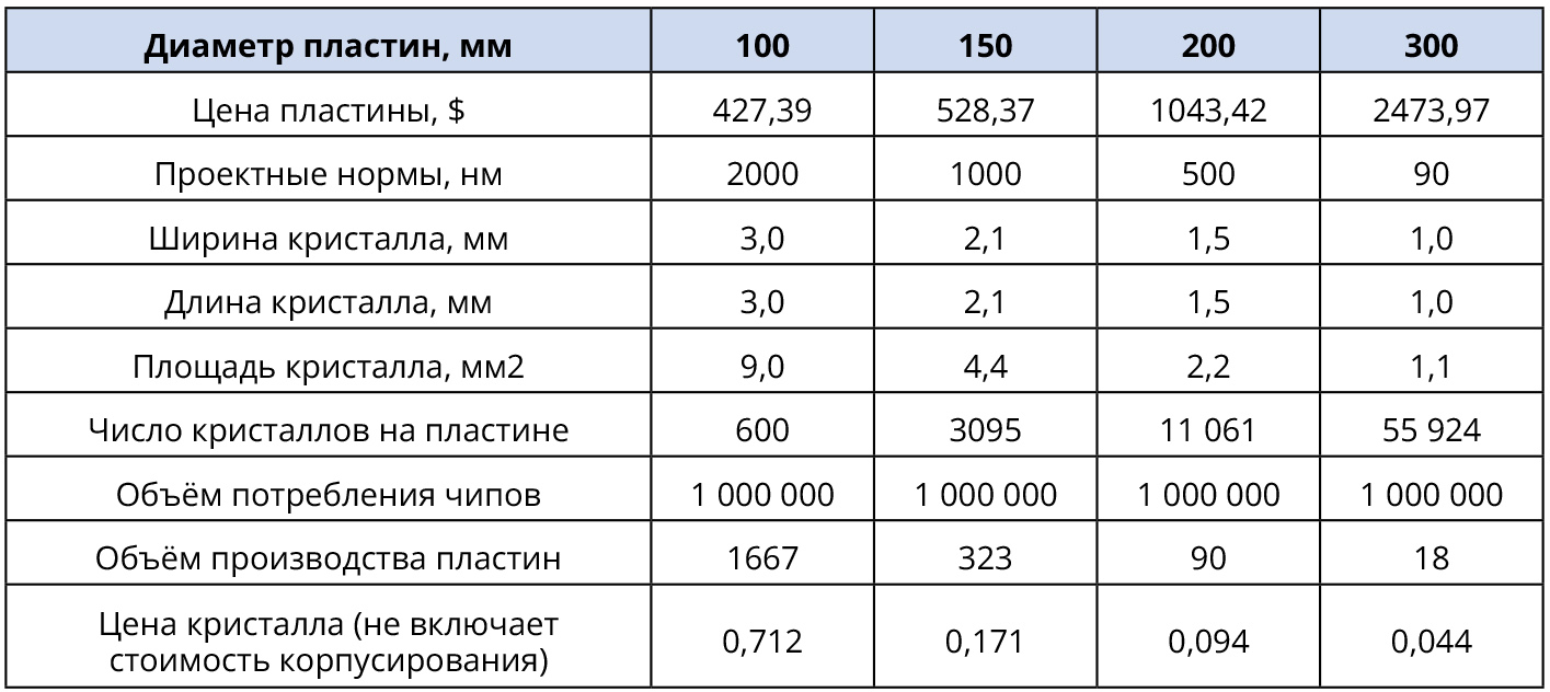 Таблица 1. Влияние новых технологий на выпуск пластин
