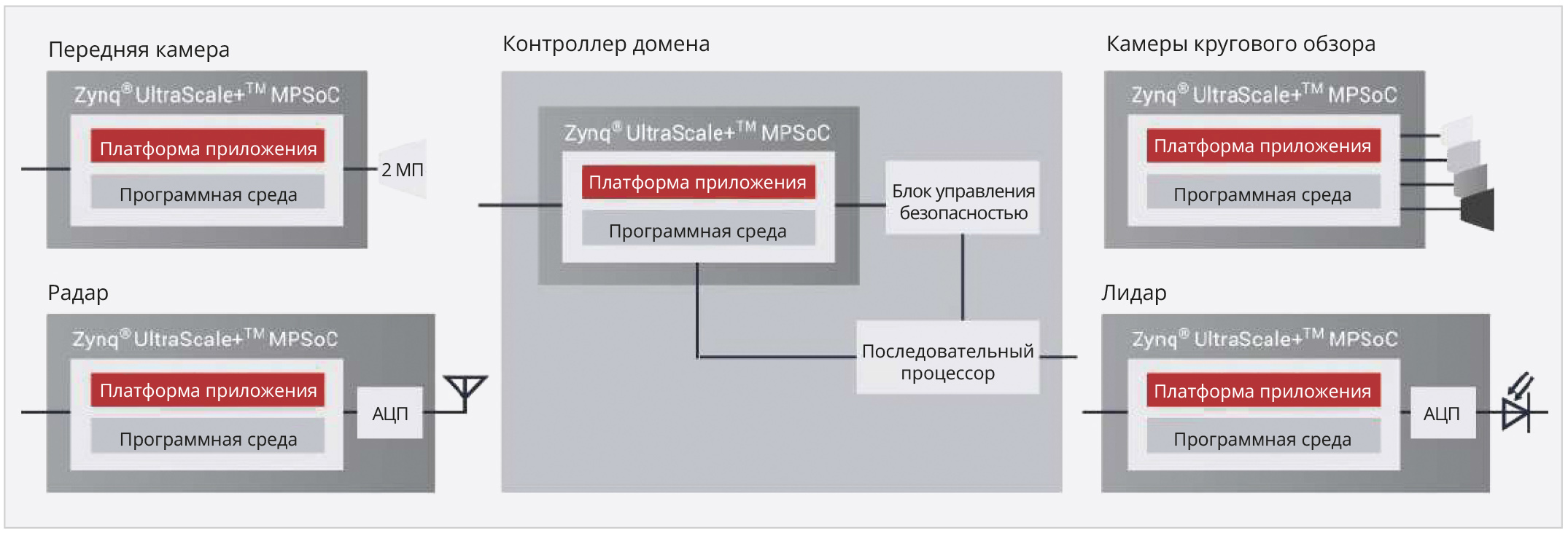 Рис. 2. Возможность агрегации, предварительной обработки и распределения данных (DAPD) улучшает обработку ИИ за счёт объединения данных датчиков и подготовки их к обработке модулями производительности