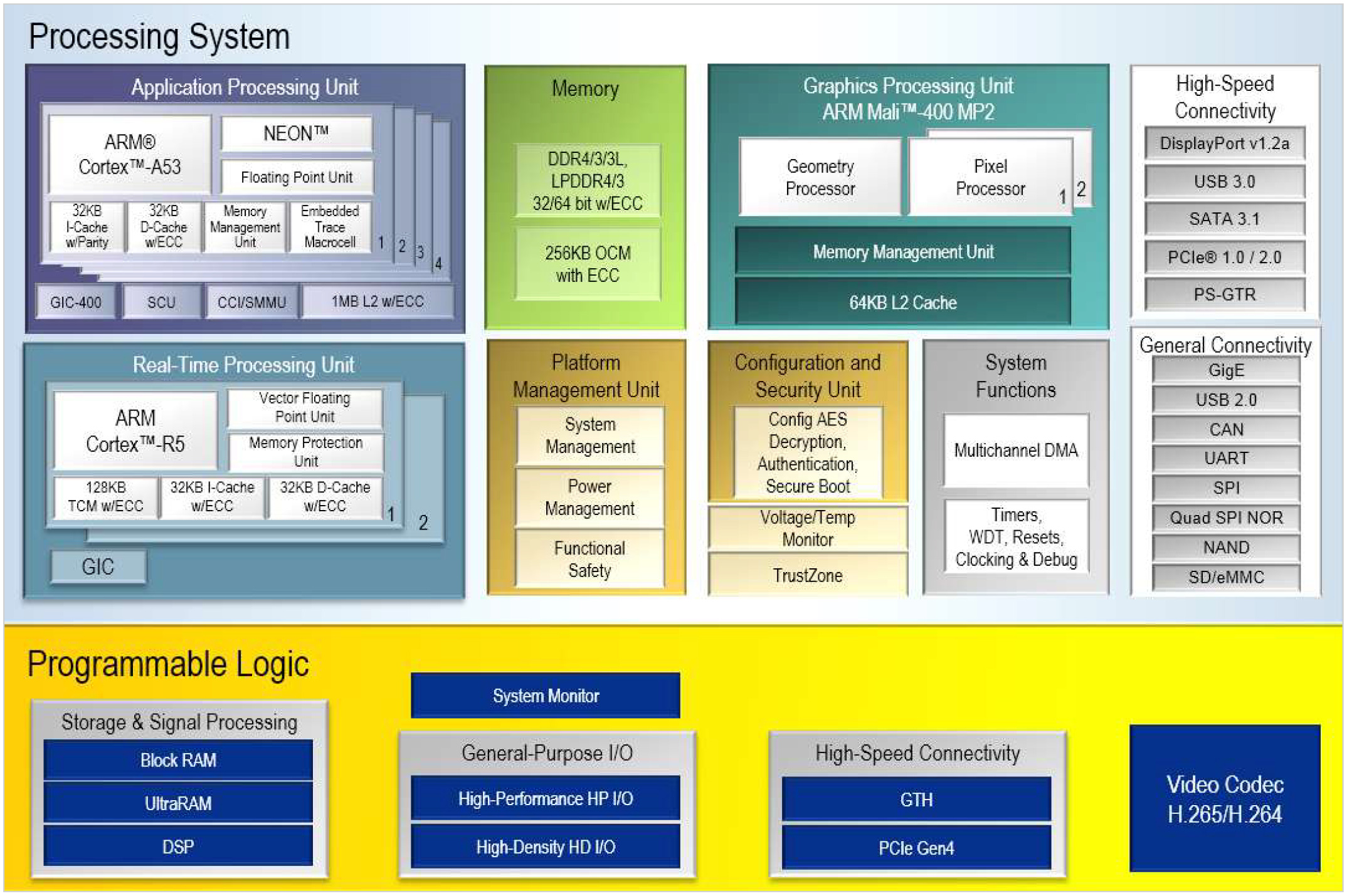 Рис. 3. Платформа XA Zynq UltraScale+ MPSoC 7EV предлагает различные механизмы обработки для поддержки таких функций, как объединение датчиков, ускорение вычислений ИИ и функциональная безопасность