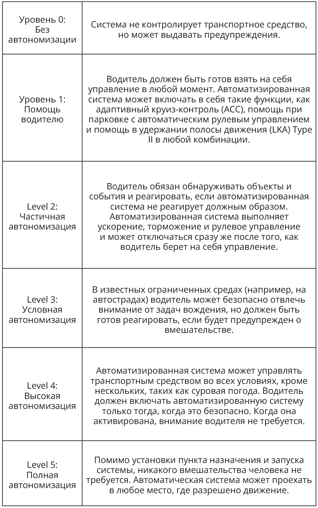 Таблица 1. Сводка уровней автономии автомобиля по SAE