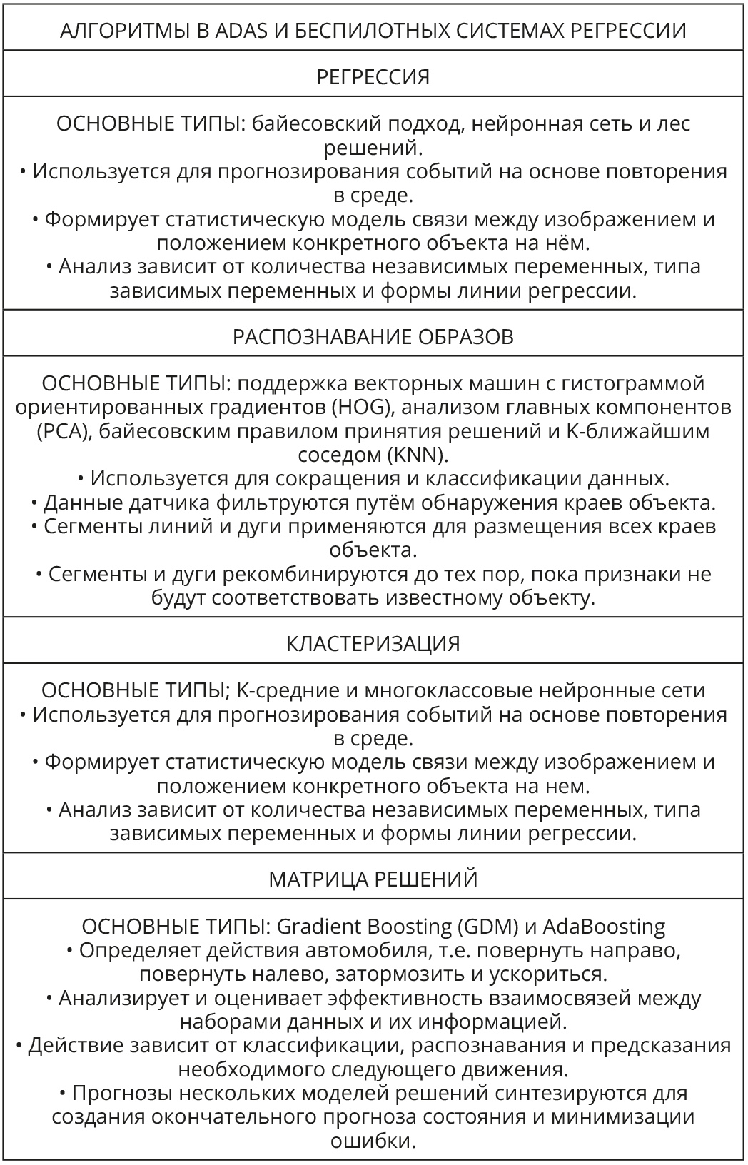 Таблица 2. Наиболее распространённые категории алгоритмов, используемых в автомобильных приложениях