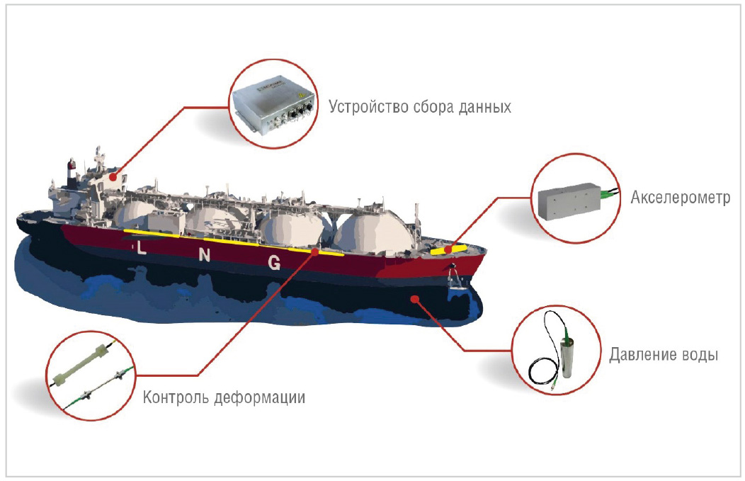 Рис. 9. Иллюстрация размещения оптических датчиков на корпусе танкера